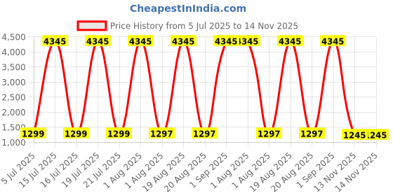 myntra.com DIVASTRI Floral Printed V-Neck Straight Kurta With Palazzos And Dupatta divastri Price History Graph from 5 Jul 2025 to 14 Nov 2025