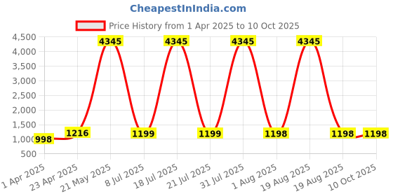 myntra.com DIVASTRI Floral Printed V-Neck Straight Kurta With Palazzos & Dupatta divastri Price History Graph from 1 Apr 2025 to 10 Oct 2025