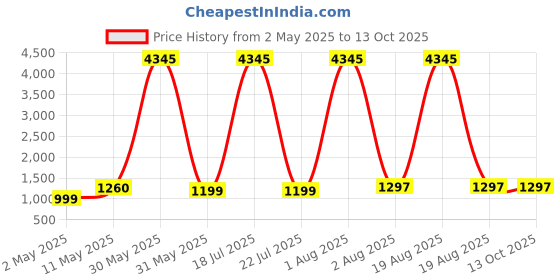 myntra.com DIVASTRI Floral Printed V-Neck Straight Kurta With Palazzos & Dupatta divastri Price History Graph from 2 May 2025 to 13 Oct 2025