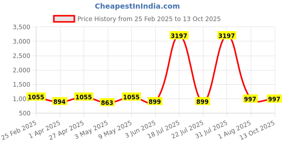 myntra.com DIVASTRI Floral Printed V-Neck Straight Kurta With Trouser divastri Price History Graph from 25 Feb 2025 to 13 Oct 2025