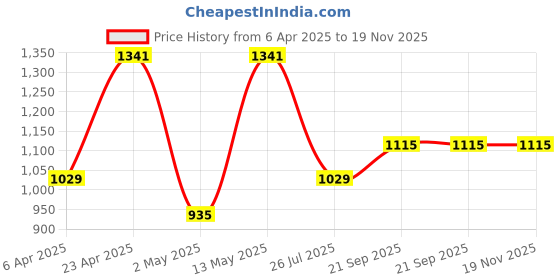 myntra.com DIVASTRI Floral Printed V-Neck Straight Kurta With Trousers And Dupatta divastri Price History Graph from 6 Apr 2025 to 19 Nov 2025