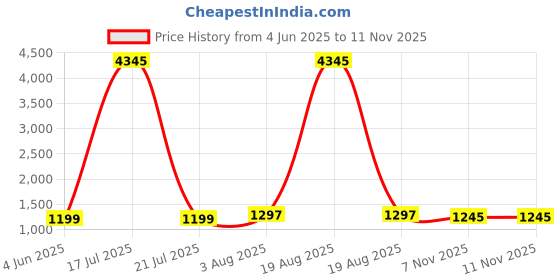 myntra.com DIVASTRI Floral Printed V-Neck Straight Kurta With Trousers & Dupatta divastri Price History Graph from 4 Jun 2025 to 10 Nov 2025