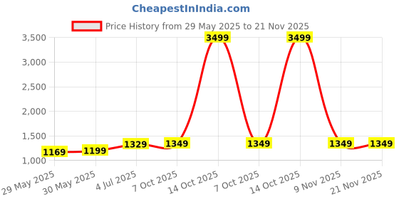 myntra.com DIVASTRI Floral Printed Zari Bagru Saree divastri Price History Graph from 29 May 2025 to 21 Nov 2025