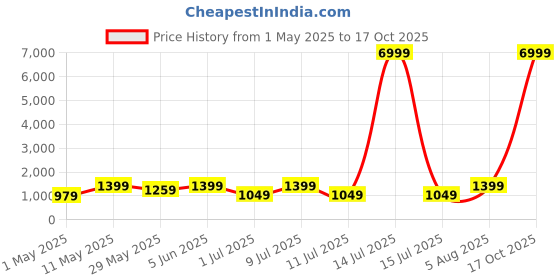 myntra.com DIVASTRI Floral Printed Zari Banarasi Saree divastri Price History Graph from 1 May 2025 to 17 Oct 2025