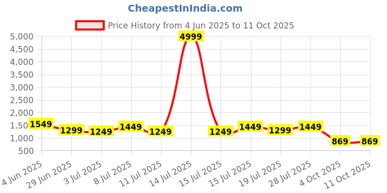 myntra.com DIVASTRI Floral Printed Zari Banarasi Saree divastri Price History Graph from 4 Jun 2025 to 10 Oct 2025