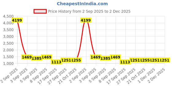 myntra.com DIVASTRI Floral Printed Zari Banarasi Saree divastri Price History Graph from 2 Sep 2025 to 2 Dec 2025