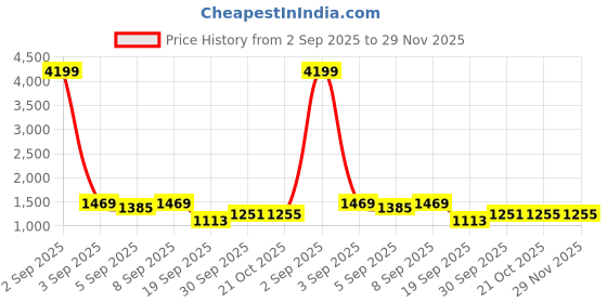 myntra.com DIVASTRI Floral Printed Zari Banarasi Saree divastri Price History Graph from 2 Sep 2025 to 29 Nov 2025