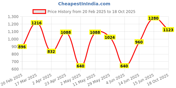 myntra.com DIVASTRI Floral Printed Zari Chanderi Saree divastri Price History Graph from 20 Feb 2025 to 18 Oct 2025