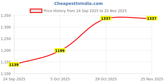 myntra.com DIVASTRI Floral Printed Zari Chanderi Saree divastri Price History Graph from 24 Sep 2025 to 25 Nov 2025