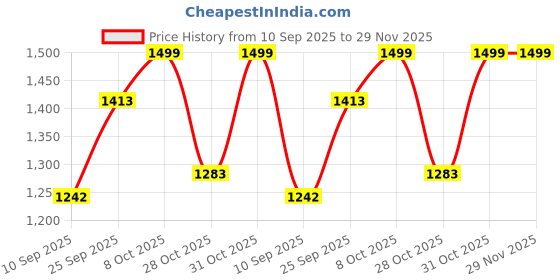 myntra.com DIVASTRI Floral Printed Zari Ready to Wear Saree divastri Price History Graph from 10 Sep 2025 to 29 Nov 2025