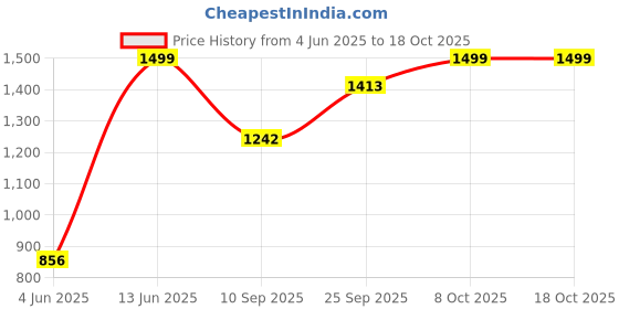 myntra.com DIVASTRI Floral Printed Zari Ready to Wear Saree With Unstitched Blouse Piece divastri Price History Graph from 4 Jun 2025 to 18 Oct 2025