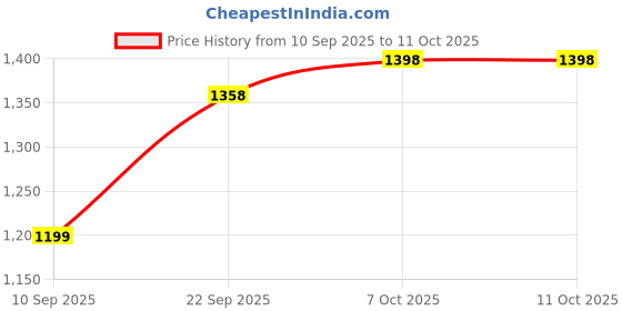 myntra.com DIVASTRI Floral Printed Zari Saree divastri Price History Graph from 10 Sep 2025 to 10 Oct 2025