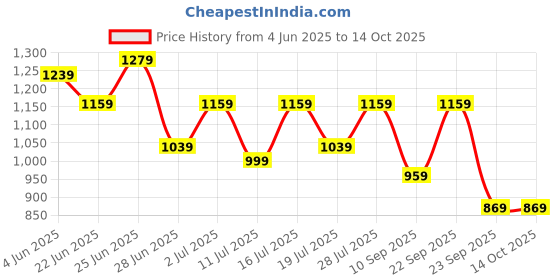 myntra.com DIVASTRI Floral Printed Zari Tissue Saree divastri Price History Graph from 4 Jun 2025 to 13 Oct 2025
