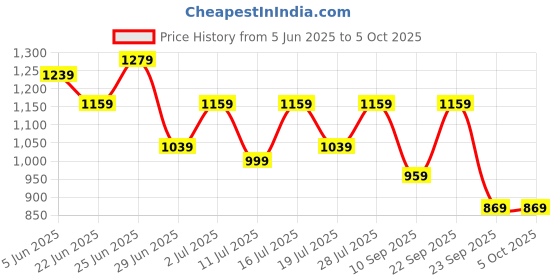 myntra.com DIVASTRI Floral Printed Zari Tissue Saree divastri Price History Graph from 5 Jun 2025 to 4 Oct 2025