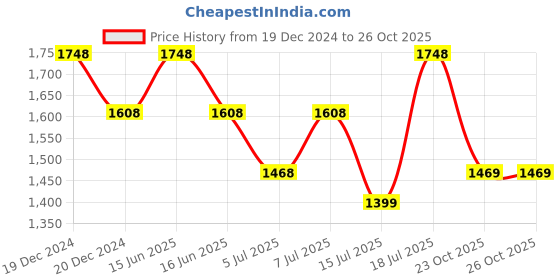 myntra.com DIVASTRI Floral Pure Chiffon Saree divastri Price History Graph from 19 Dec 2024 to 26 Oct 2025