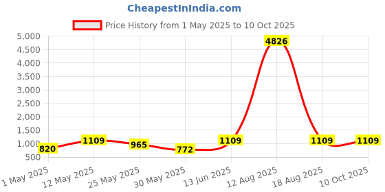 myntra.com DIVASTRI Floral Pure Chiffon Saree divastri Price History Graph from 1 May 2025 to 10 Oct 2025