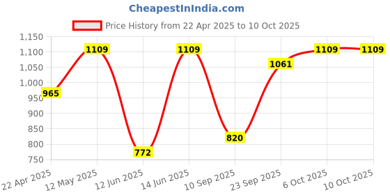 myntra.com DIVASTRI Floral Pure Chiffon Saree divastri Price History Graph from 22 Apr 2025 to 9 Oct 2025