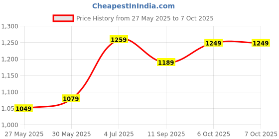 myntra.com DIVASTRI Floral Pure Chiffon Saree divastri Price History Graph from 27 May 2025 to 6 Oct 2025