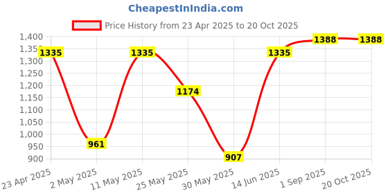 myntra.com DIVASTRI Floral Pure Georgette Maheshwari Saree divastri Price History Graph from 23 Apr 2025 to 19 Oct 2025