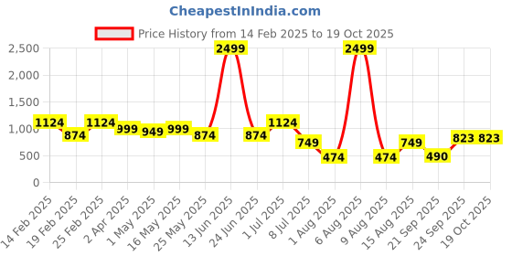 myntra.com DIVASTRI Floral Pure Georgette Saree divastri Price History Graph from 14 Feb 2025 to 19 Oct 2025
