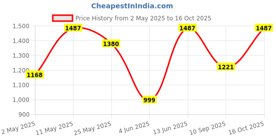 myntra.com DIVASTRI Floral Pure Georgette Saree divastri Price History Graph from 2 May 2025 to 16 Oct 2025