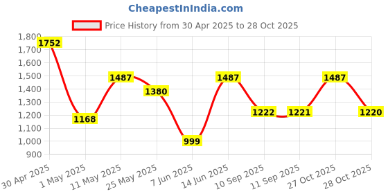 myntra.com DIVASTRI Floral Pure Georgette Saree divastri Price History Graph from 30 Apr 2025 to 27 Oct 2025