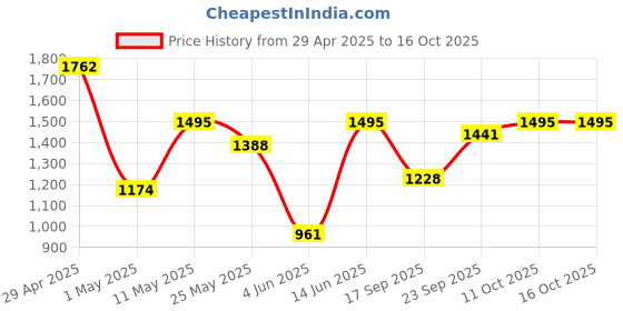 myntra.com DIVASTRI Floral Pure Georgette Saree divastri Price History Graph from 29 Apr 2025 to 16 Oct 2025