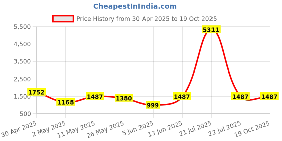 myntra.com DIVASTRI Floral Pure Georgette Saree divastri Price History Graph from 30 Apr 2025 to 19 Oct 2025