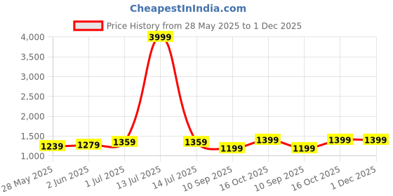 myntra.com DIVASTRI Floral Ready to Wear Block Print Saree divastri Price History Graph from 28 May 2025 to 1 Dec 2025