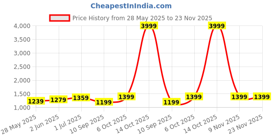 myntra.com DIVASTRI Floral Ready to Wear Block Print Saree divastri Price History Graph from 28 May 2025 to 22 Nov 2025