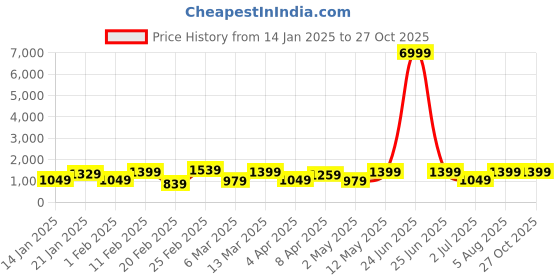 myntra.com DIVASTRI Floral Ready to Wear Jamdani Saree divastri Price History Graph from 14 Jan 2025 to 27 Oct 2025