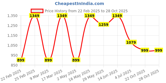 myntra.com DIVASTRI Floral Saree divastri Price History Graph from 22 Feb 2025 to 28 Oct 2025