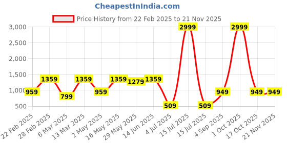myntra.com DIVASTRI Floral Saree divastri Price History Graph from 22 Feb 2025 to 21 Nov 2025