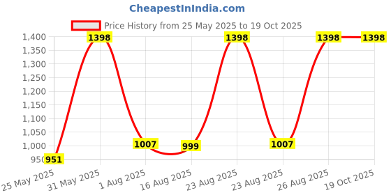 myntra.com DIVASTRI Floral Saree divastri Price History Graph from 25 May 2025 to 19 Oct 2025
