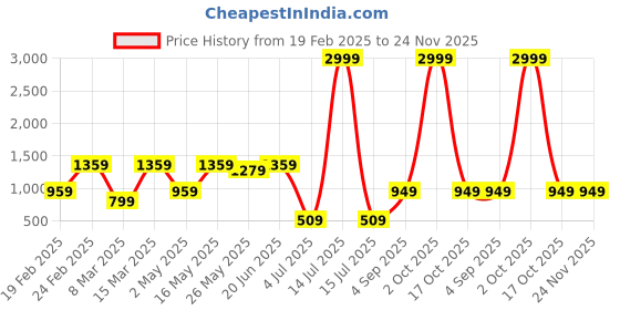 myntra.com DIVASTRI Floral Saree With Blouse Piece divastri Price History Graph from 19 Feb 2025 to 24 Nov 2025