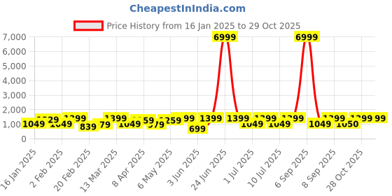myntra.com DIVASTRI Floral Satin Ready to Wear Jamdani Saree divastri Price History Graph from 16 Jan 2025 to 29 Oct 2025