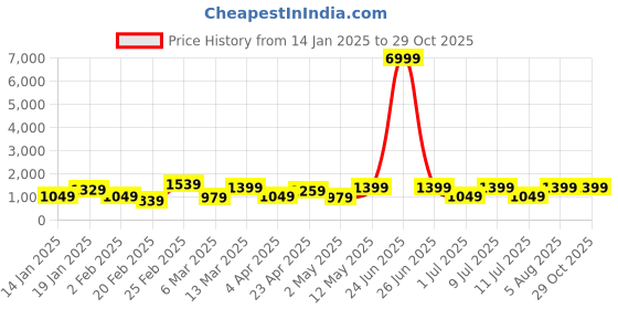 myntra.com DIVASTRI Floral Satin Ready to Wear Jamdani Saree divastri Price History Graph from 14 Jan 2025 to 29 Oct 2025