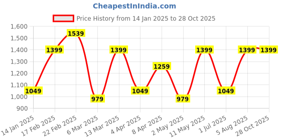 myntra.com DIVASTRI Floral Satin Ready to Wear Jamdani Saree divastri Price History Graph from 14 Jan 2025 to 28 Oct 2025
