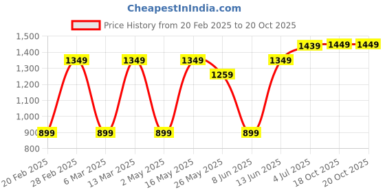 myntra.com DIVASTRI Floral Satin Saree divastri Price History Graph from 20 Feb 2025 to 20 Oct 2025