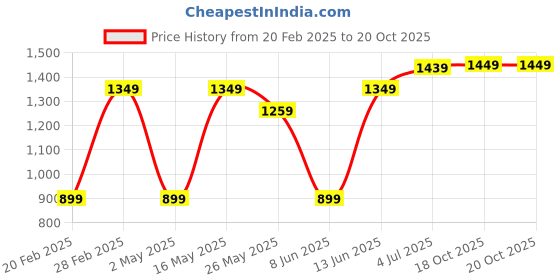 myntra.com DIVASTRI Floral Satin Saree divastri Price History Graph from 20 Feb 2025 to 20 Oct 2025