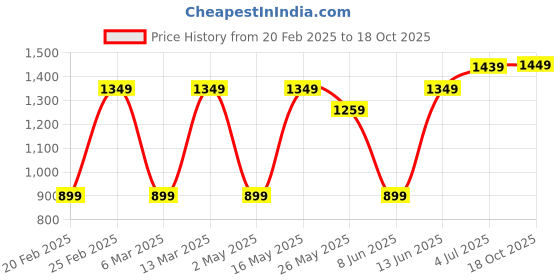 myntra.com DIVASTRI Floral Satin Saree divastri Price History Graph from 20 Feb 2025 to 18 Oct 2025