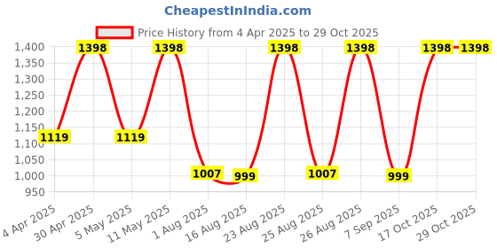 myntra.com DIVASTRI Floral Satin Saree divastri Price History Graph from 4 Apr 2025 to 29 Oct 2025