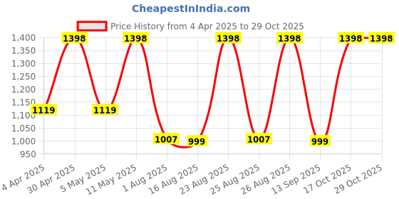 myntra.com DIVASTRI Floral Satin Saree divastri Price History Graph from 4 Apr 2025 to 29 Oct 2025