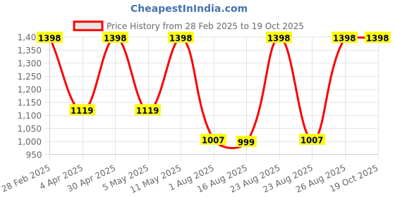 myntra.com DIVASTRI Floral Satin Saree divastri Price History Graph from 28 Feb 2025 to 19 Oct 2025
