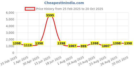 myntra.com DIVASTRI Floral Satin Saree divastri Price History Graph from 25 Feb 2025 to 19 Oct 2025