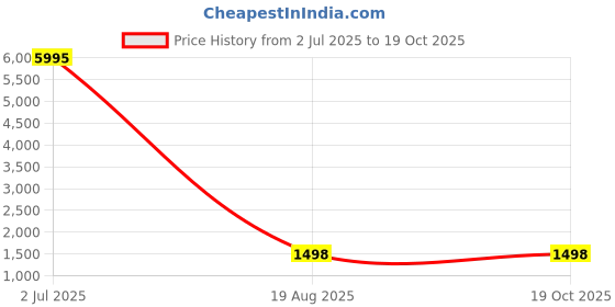 myntra.com DIVASTRI Floral Satin Saree divastri Price History Graph from 2 Jul 2025 to 19 Oct 2025