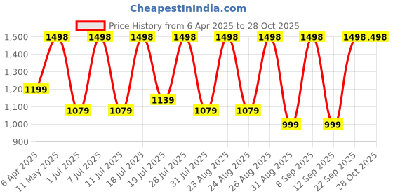 myntra.com DIVASTRI Floral Satin Saree divastri Price History Graph from 6 Apr 2025 to 28 Oct 2025