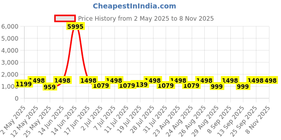 myntra.com DIVASTRI Floral Satin Saree divastri Price History Graph from 2 May 2025 to 6 Nov 2025
