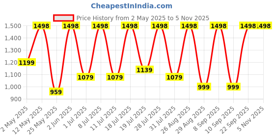 myntra.com DIVASTRI Floral Satin Saree divastri Price History Graph from 2 May 2025 to 4 Nov 2025