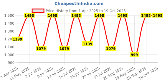 myntra.com DIVASTRI Floral Satin Saree divastri Price History Graph from 1 Apr 2025 to 19 Oct 2025